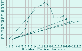 Courbe de l'humidex pour Holzkirchen