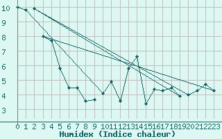 Courbe de l'humidex pour Gurteen