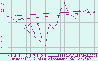 Courbe du refroidissement olien pour Ile d
