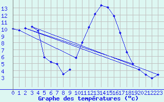 Courbe de tempratures pour Rosis (34)