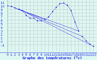 Courbe de tempratures pour Anglars St-Flix(12)
