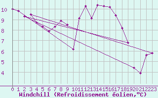 Courbe du refroidissement olien pour Gottfrieding