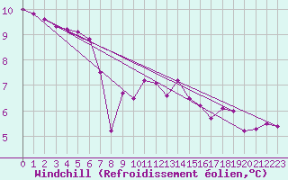 Courbe du refroidissement olien pour Saclas (91)