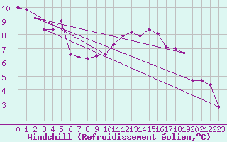 Courbe du refroidissement olien pour Combs-la-Ville (77)
