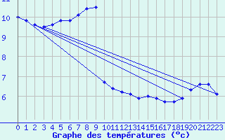 Courbe de tempratures pour Chaumont (55)