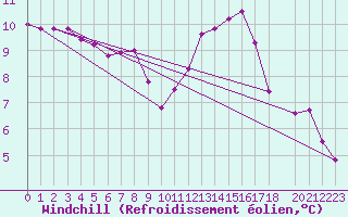 Courbe du refroidissement olien pour Ernage (Be)