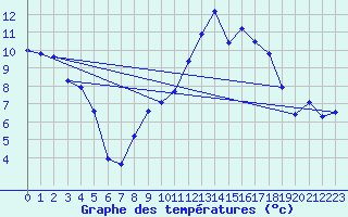 Courbe de tempratures pour Le Claux (15)