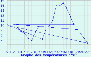Courbe de tempratures pour Alajar