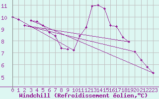 Courbe du refroidissement olien pour Hd-Bazouges (35)