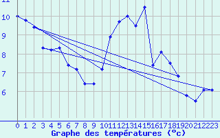 Courbe de tempratures pour Nostang (56)