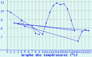 Courbe de tempratures pour Montroy (17)