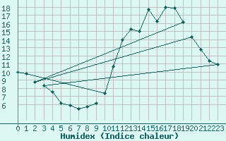 Courbe de l'humidex pour Abbeville (80)