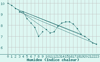 Courbe de l'humidex pour Vendme (41)