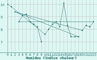 Courbe de l'humidex pour Elsenborn (Be)