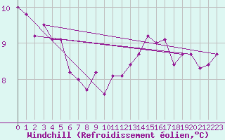 Courbe du refroidissement olien pour Blois (41)