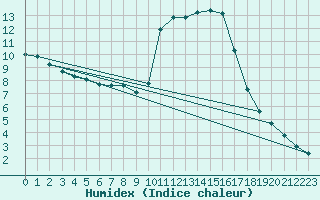 Courbe de l'humidex pour Chailles (41)
