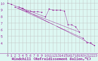 Courbe du refroidissement olien pour Combs-la-Ville (77)