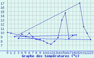 Courbe de tempratures pour Vineland