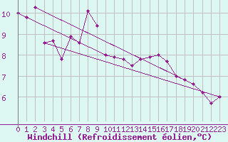 Courbe du refroidissement olien pour Saint-Jean-de-Liversay (17)