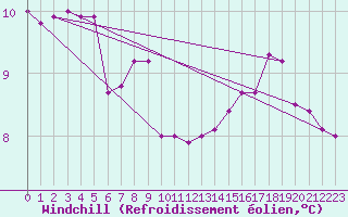 Courbe du refroidissement olien pour Cap de la Hague (50)