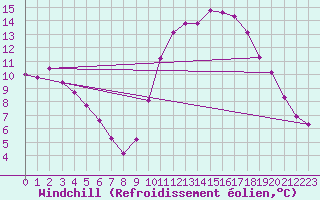 Courbe du refroidissement olien pour Nonaville (16)