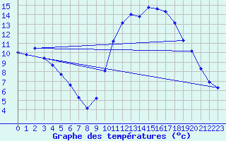 Courbe de tempratures pour Nonaville (16)