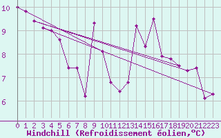 Courbe du refroidissement olien pour Le Luc (83)