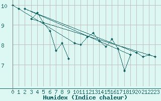 Courbe de l'humidex pour Ile de Groix (56)