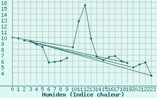 Courbe de l'humidex pour Tarbes (65)