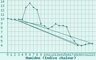 Courbe de l'humidex pour Herhet (Be)