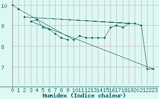 Courbe de l'humidex pour Cernay (86)