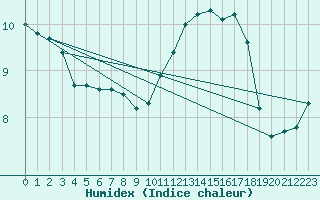 Courbe de l'humidex pour Pordic (22)