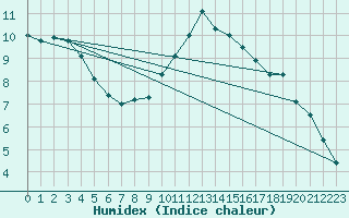 Courbe de l'humidex pour Holbeach