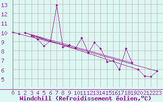 Courbe du refroidissement olien pour Arkona