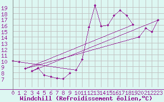 Courbe du refroidissement olien pour Cabestany (66)
