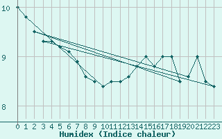 Courbe de l'humidex pour Strommingsbadan