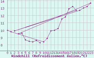 Courbe du refroidissement olien pour Dunkerque (59)
