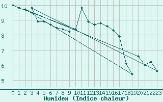 Courbe de l'humidex pour Lige Bierset (Be)