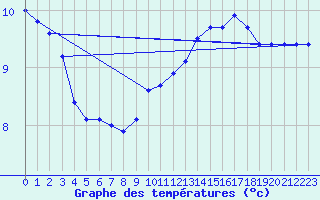 Courbe de tempratures pour Laroque (34)