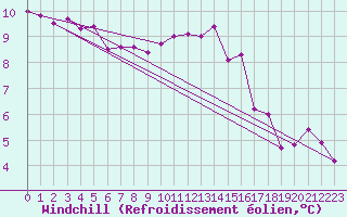 Courbe du refroidissement olien pour Werl