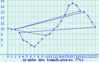 Courbe de tempratures pour Albert-Bray (80)