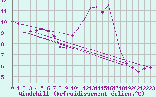 Courbe du refroidissement olien pour Herserange (54)