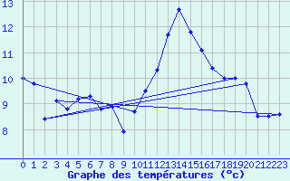 Courbe de tempratures pour Cap Bar (66)