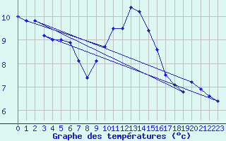 Courbe de tempratures pour Kasprowy Wierch