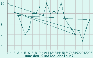 Courbe de l'humidex pour Saint-Nazaire (44)