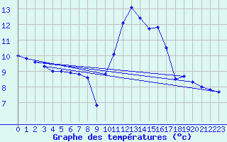 Courbe de tempratures pour Rodez (12)