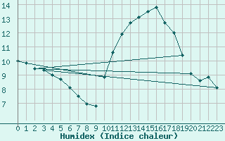 Courbe de l'humidex pour Lyon - Saint-Exupry (69)