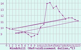 Courbe du refroidissement olien pour Blus (40)