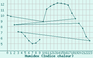 Courbe de l'humidex pour Biarritz (64)