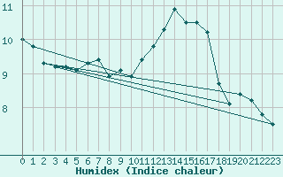 Courbe de l'humidex pour Jabbeke (Be)